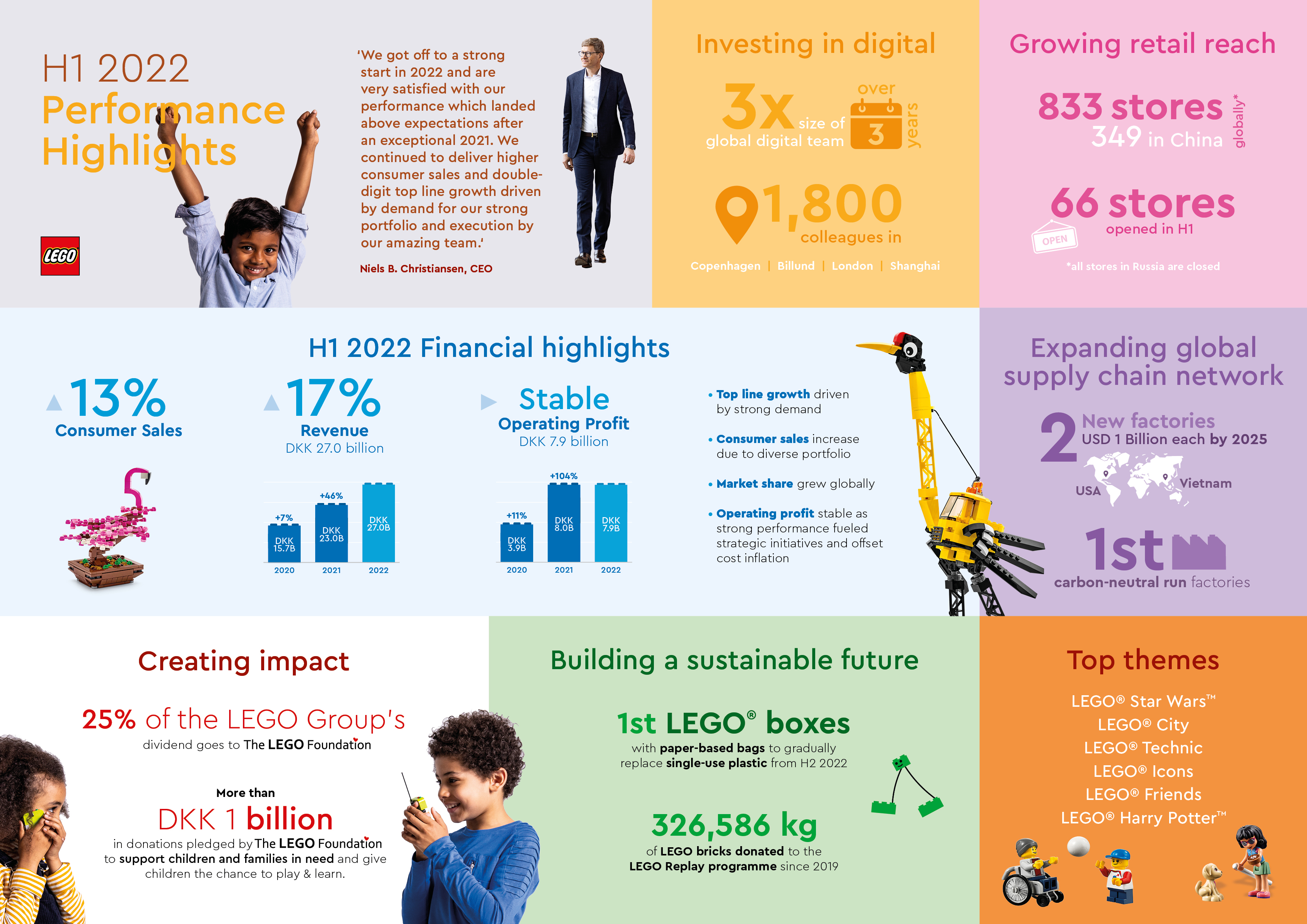 Forgænger Smigre Bevidst LEGO delivers record first half (H1) of 2022 results with over US$3.4bn in  revenue - Jay's Brick Blog